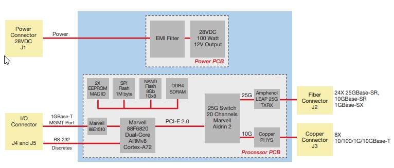 Block Diagram - Amphenol Aerospace 32-Channel 10G Rugged Ethernet Switch Box
